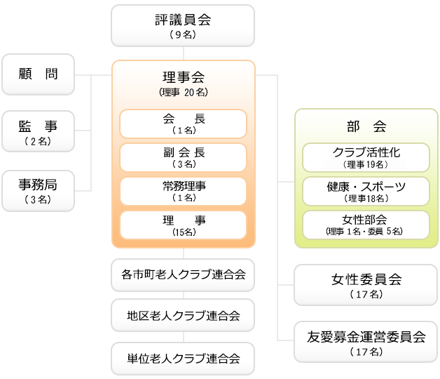 福井県老連組織図