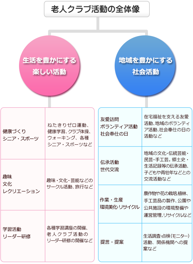 老人クラブ活動の全体像